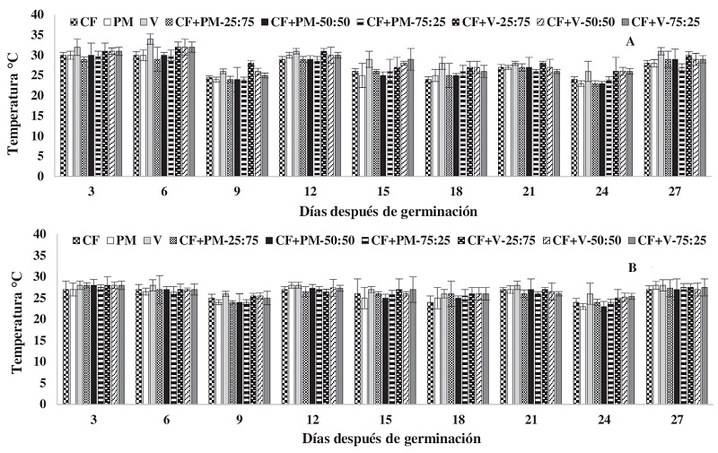 Temperatura de los sustratos cascarilla de arroz cruda fragmentada (CF), peat moss (PM), vermiculita (V) y de las mezclas CF+PM, y CF+V durante primavera 2018 (A) y otoño 2017 (B).