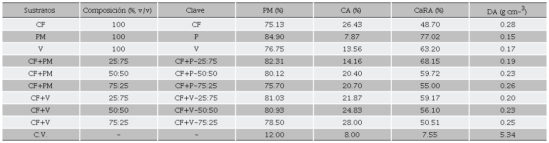 Propiedades físicas de la cascarilla de arroz cruda fragmentada, peat moss, vermiculita y sus mezclas.