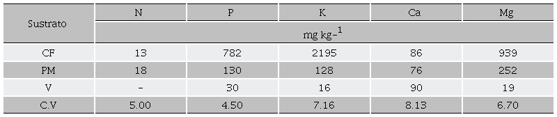 Contenido nutrimental en el extracto de saturación de la cascarilla de arroz cruda fragmentada, peat moss y vermiculita.