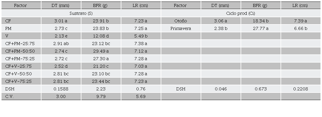 Comparación de medias de diámetro de tallo, biomasa fresca de raíz y longitud de raíz de albahaca Thai por efecto de los factores principales sustrato y el ciclo de producción, a los 30 d después de la germinación. 