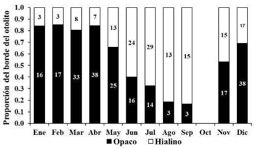 Proporción mensual del tipo de borde en los otolitos de O. bulleri del sur del golfo de California. 