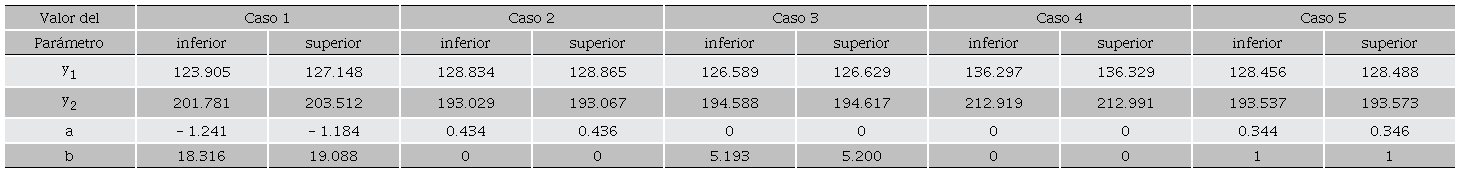 Intervalos de confianza de los parámetros al 95 %. 