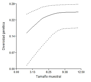 Determinación de la muestra mínima con un re-muestreo de 100 árboles.