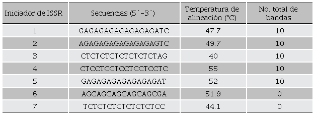 Iniciadores reportados por Escobar-Saucedo et al. (2022) utilizados en este estudio, sus temperaturas de alineación, así como el número de bandas obtenidas.