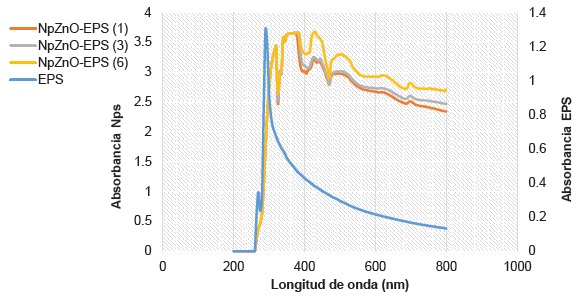 Espectro de absorción UV-Vis de las nanopartículas de ZnO-EPS. Las NpZnO-EPS (1), NpZnO-EPS (3), NpZnO-EPS (6) corresponden a las nanopartículas sintetizadas con EPS a 1, 3 y 6 mg/mL respectivamente. 