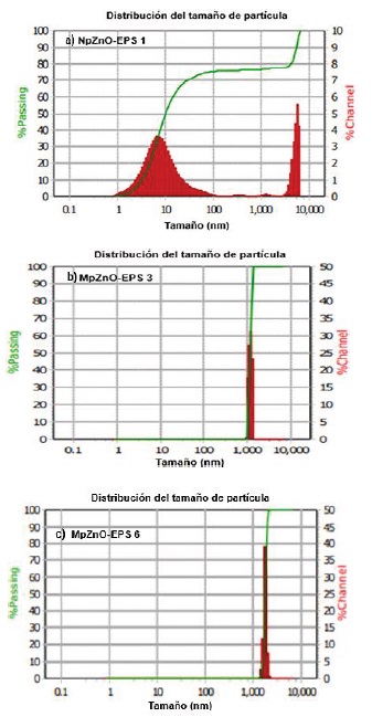 Distribución de tamaño de partículas. a) Nanopartículas sintetizadas con EPS a 1 mg/mL, b) Micropartículas sintetizadas con EPS a 3 mg/mL, c) Micropartículas sintetizadas con EPS a 6 mg/mL.