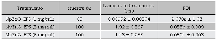 Diámetro hidrodinámico e índice de polidispersidad (PDI) de las partículas de ZnO-EPS. 