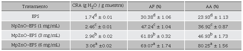 Capacidad de retención de agua (CRA), actividad floculante (AF) y actividad antioxidante (AA) de las nano y micropartículas de ZnO-EPS.