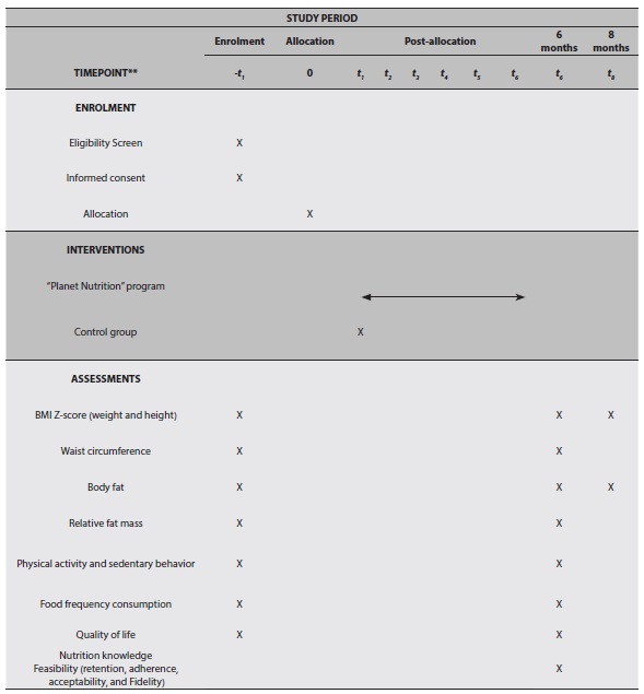 Enrolment, interventions, and assessments of the study. 