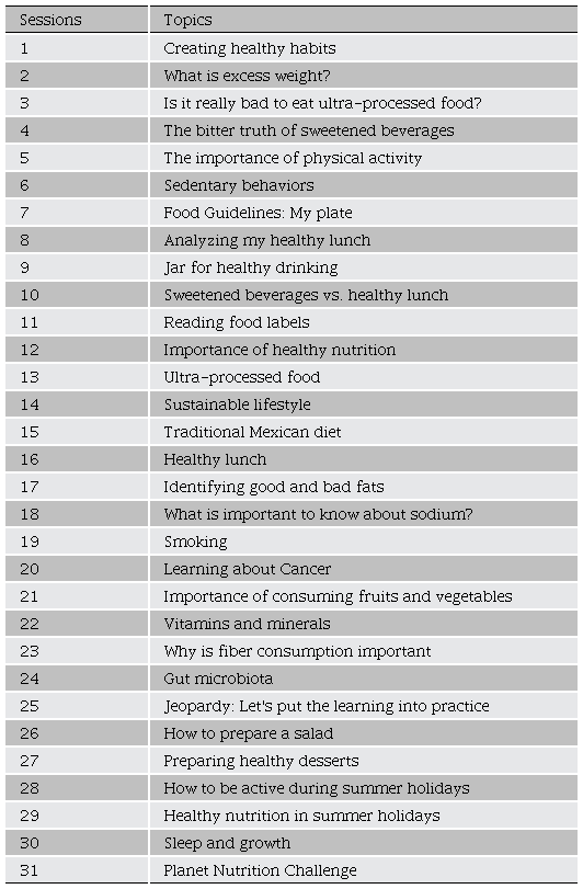 Sessions and topics of the “Planet Nutrition” program