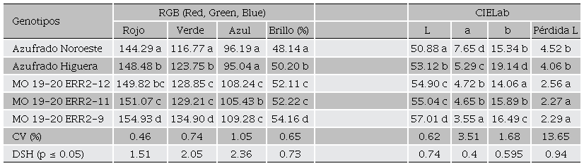 y brillo (%) del grano en dos variedades y tres líneas avanzadas de frijol, ciclo otoño-invierno, 2019/2020, Campo Experimental Valle del Fuerte.