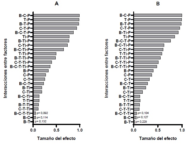 Tamaños del efecto de las interacciones entre los factores evaluados en el recubrimiento de la placa ELISA. C: concentración del antígeno de recubrimiento, RBD; B: tampón de recubrimiento; T: temperatura de incubación; Ti: tiempo de incubación; P: tipo de placa. (A) Mezcla de leche materna con bajo contenido de anticuerpos IgA anti-RBD (B) Mezcla de leche materna con alto contenido de anticuerpos IgA anti-RBD. La variable de respuesta fue la relación señal/ruido, que es el cociente entre la señal A492nm de las mezclas de leche corregida con el blanco y la señal del blanco. El tamaño del efecto de las interacciones factoriales se midió según el Eta-cuadrado parcial de un ANOVA factorial completo 3x2x2x2x2. La significancia estadística se fijó en 0.05. 