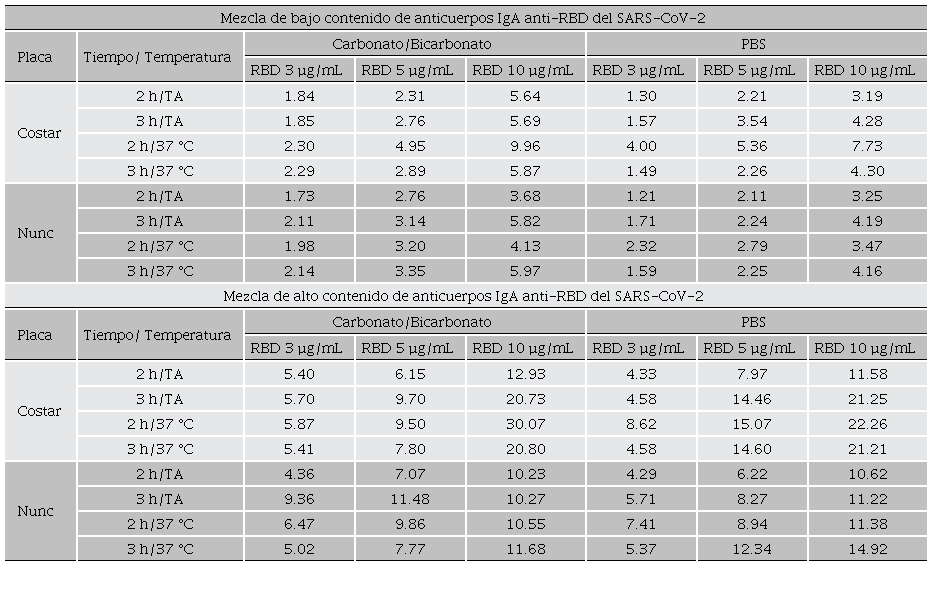 Relaciones señal/ruido calculadas para las mezclas de leche materna con bajo y alto contenido de anticuerpos IgA anti-RBD del SARS-CoV-2, aplicando un diseño factorial completo 3x2x2x2x2 en la etapa de recubrimiento de la placa ELISA. 