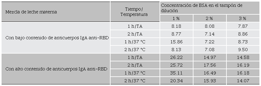 Relaciones señal/ruido calculadas para las mezclas de leche materna con bajo y alto contenido de anticuerpos IgA anti-RBD del SARS-CoV-2, aplicando un diseño factorial completo 3x2x2 en el paso de unión del antígeno RBD a los anticuerpos específicos de las mezclas.