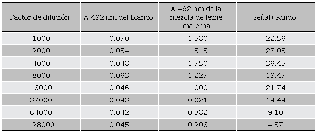 Evaluación de los factores de dilución aplicados al conjugado CBSSIgAH- HRP. 