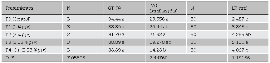Influencia de las diferentes concentraciones de extracto acuoso de I. batatas con un pH ligeramente alcalino sobre A. hypochondriacus. Letras iguales no difieren significativamente entre tratamientos, según prueba Tukey (p< 0.05).