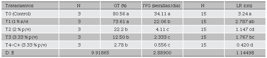 Influencia de las diferentes concentraciones de extracto etanólico de I. batatas sobre semillas de P. oleracea. Medias con letras iguales son significativamente diferentes. Tukey (p< 0.05). 