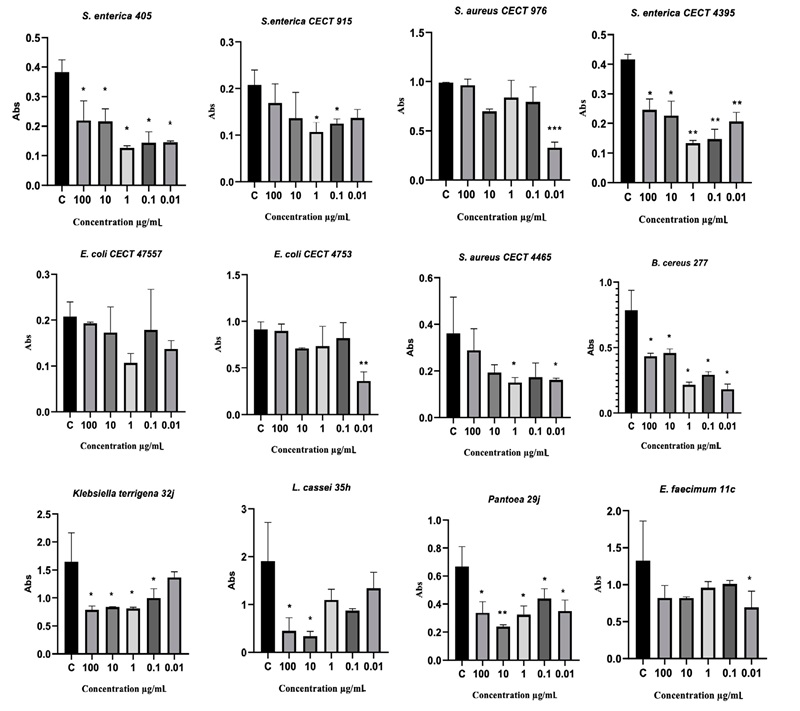Resultados de la formación de biopelículas de 12 cepas aisladas de alimentos ecológicos. Se muestran las diferencias significativas respecto al control *p < 0.05 ** p < 0.001. 