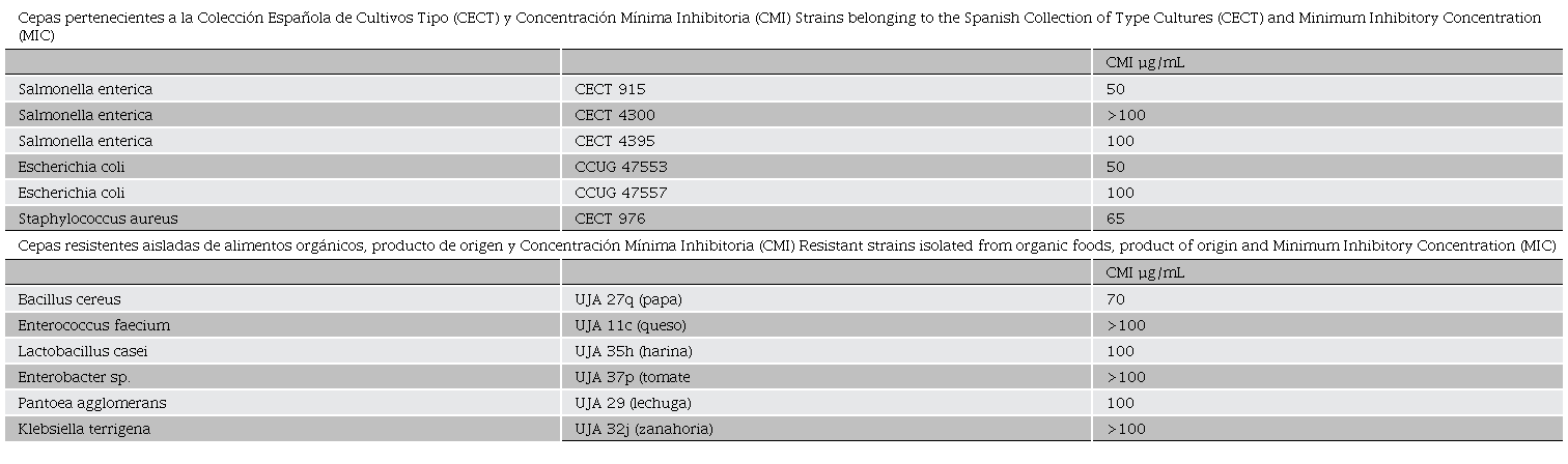 Cepas utilizadas en los ensayos de actividad antimicrobiana y antibiopelícula pertenecientes a dos tipos de colecciones del Laboratorio de Microbiología de los alimentos. 