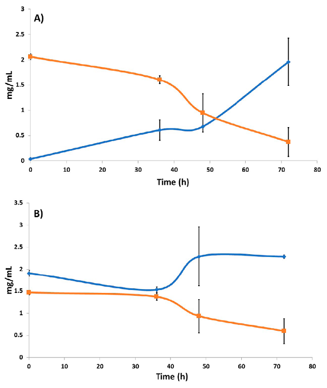 Comparison graph between reducing sugars and residual starch in the culture media. A) Using starch as a unique carbon source. The increase in the amount of reducing sugars and the decrease in residual starch in the medium at 0, 36, 48, and 72 h are shown: (blue line) reduced sugars; (orange line) residual starch (n = 2); B) Using glucose and starch mix as carbon sources. The increase in the amount of reducing sugars and the decrease in residual starch at 0, 36, 48, and 72 h are shown: (blue line) reducing sugars; (orange line) residual starch (n = 2). 
