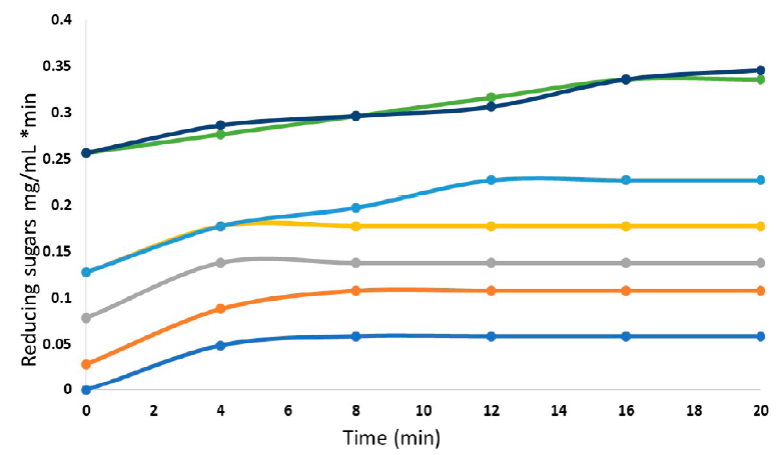 Enzymatic kinetics of glucoamylase-HDP-2 using different concentrations of starch for the calculation of kinetic parameters. From bottom to top, (blue line) 10 g/L, (orange line) 20 g/L, (gray line) 30 g/L, (yellow line) 40 g/L, (pale blue line) 50 g/L, (green line) 60 g/L, (dark blue line) 70 g/L. 