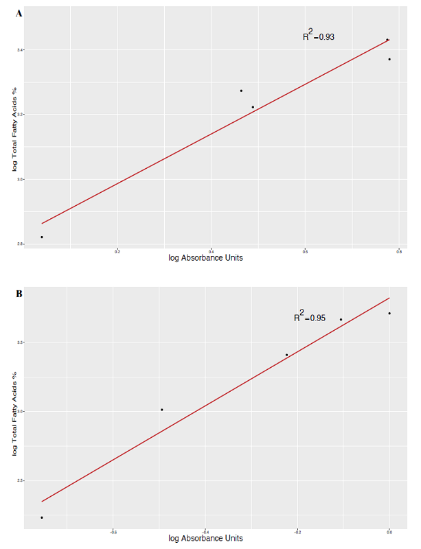 Predictions of total fatty acid contents from the TPF formation as measured by absorbance units as revealed from previous studies (Zhu et al., 2004; Gad et al., 2016). Data were extrapolated by using WebPlotDigitizer (Rohatgi, 2019). (A) The correlation of total fatty acids and the TPF absorbance units at 450 nm on the log scale as conducted by five different marine bacterial strains, which are AG9, AG10, AG18, AG26, and AG28 (Gad et al., 2016). The adjusted R2 of 0.93 at a P-value less than 5 % indicates a significant positive correlation. (B) The relationship between the total fatty acids and the absorbance units of TPF at 450 nm on the log scale after the TTC staining of the Mortierella alpina M-23 mycelia (Zhu et al., 2004). The adjusted R2 of 0.95 at a P-value less than 5 % indicates a significant positive correlation. 