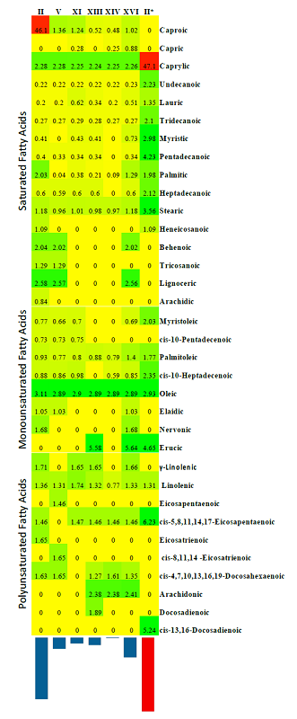 Heatmap displaying the FAME compositions of the selected bacterial candidates, after one day of growth on seawater-based nutrient broth cultures. Each column represents the fatty acid methyl ester composition for a bacterial pellet besides the supernatant. Each bacterial candidate has a Latin number, and the showed candidates were selected out of thirty-five unknown bacterial species. The last column (II*) represents candidate II that has been cultured on modified nutrients were glucose and ammonium sulfate were used as alternative carbon and nitrogen sources, respectively. The inverted bars represent the strength of the total fatty acid production for each candidate. The number shown in each color represents the concentration of each specified fatty acid in percentage. 