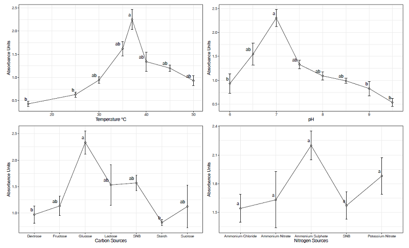 Effect of different temperature, pH points, carbon and nitrogen sources, on B. subtilis MZ1 ability to reduce TTC into TPF as expressed by the absorbance of TEF at 450 nm on SNB growth media. Each represented value is the average of three replicas, and each bar shows the standard error among these replicas. The significance among different conditions was measured by Tukey’s Honest Significant Difference (Tukey’s HSD, P < 0.05) using Agricolae-package in R language (R Development Core Team, 2013; De Mendiburu and Simon, 2015). Identical letters indicate that the difference is not statistically significant. 