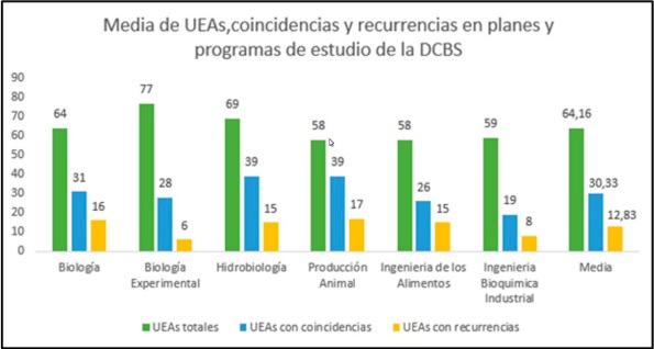 Total de UEAs, coincidencias y recurrencias en los programas de estudio de las licenciaturas de la DCBS. Se muestra el n�mero total de UEA para cada curr�culo, as� como el de UEA que presentan coincidencias (presencia de la palabra clave al menos en una ocasi�n) o recurrencia (presencia de la palabra clave en varios elementos del programa). 