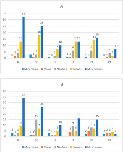 Respuestas recibidas para las preguntas &ldquo;El concepto de bio�tica se refiere al estudio de los problemas �ticos, sociales, human�sticos y legales de la biotecnolog�a, la biolog�a, la medicina, la gen�tica y el manejo de organismos vivos&rdquo; (A) y &ldquo;La bio�tica se fundamenta en principios y valores que son m�s religiosos que cient�ficos&rdquo; (B). Para la segunda, las respuestas se categorizaron en orden invertido para la asignaci�n de valores num�ricos, considerando como &ldquo;muy buenas&rdquo; a las que correspond�an al enunciado &ldquo;totalmente en desacuerdo&rdquo;.