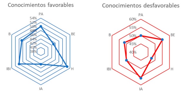 Porcentaje de alumnos de las diferentes licenciaturas con conocimientos considerados como favorables o desfavorables.  