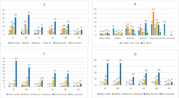 Respuestas recibidas para los �tems 12 (A), 13 (B), 14 (C) y 20 (D). Para los primeros dos, las respuestas se categorizaron en orden invertido para la asignaci�n de valores num�ricos, considerando como &ldquo;muy buenas&rdquo; a las que correspond�an al enunciado &ldquo;totalmente en desacuerdo&rdquo;. 