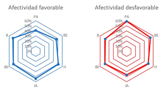 Porcentaje de alumnos de las diferentes licenciaturas con afectividades consideradas como favorables o desfavorables. 