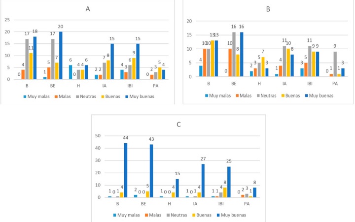 Respuestas recibidas para los �tems 22 (A), 25 (B) y 26 (C). Para la asignaci�n de valores num�ricos se consider� el ordenamiento normal. 