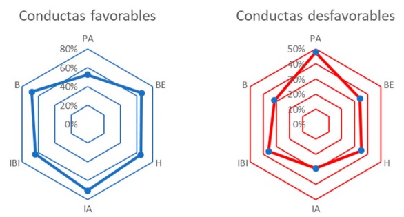 Porcentaje de alumnos de las diferentes licenciaturas con conductas consideradas como favorables o desfavorables. Se presentaron conductas favorables en m�s del 50 % de los alumnos encuestados, con excepci�n de PA con una proporci�n igual para ambos tipos de conductas. 