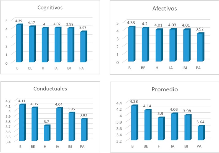 Puntajes obtenidos para los componentes cognitivos (A), afectivos (B) y conductuales (C), as� como la calificaci�n promedio (D) para los alumnos de cada licenciatura.
