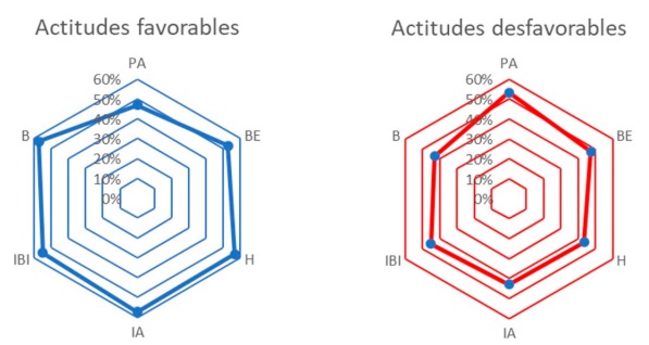 Porcentaje de alumnos de las diferentes licenciaturas con actitudes consideradas como favorables o desfavorables. Se presentaron actitudes favorables en m�s del 50% de los alumnos encuestados, con excepci�n de PA, que presenta una proporci�n igual para ambos tipos de actitudes. 
