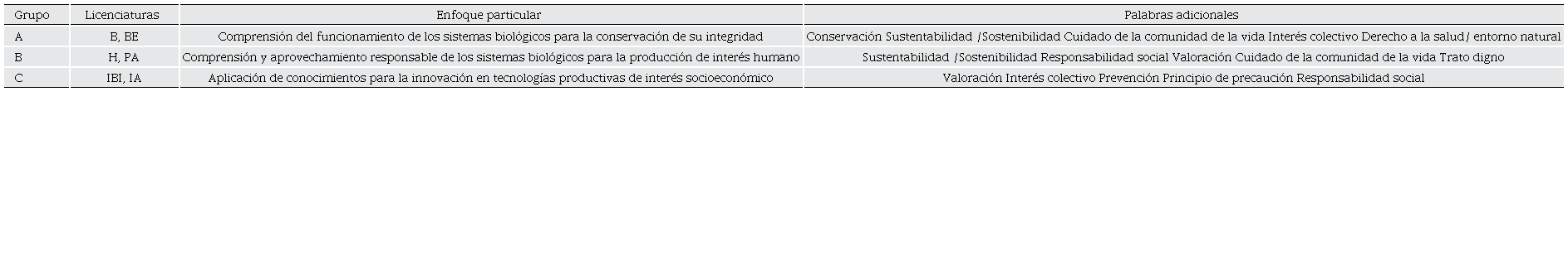 Enfoques particulares y palabras adicionales para cada uno de los grupos de an�lisis definidos en sus planes de estudio. B = Biolog�a, BE = Biolog�a Experimental, H = Hidrobiolog�a, IA = Ingenier�a de los Alimentos, IBI = Ingenier�a Bioqu�mica Industrial, y PA = Producci�n Animal. 