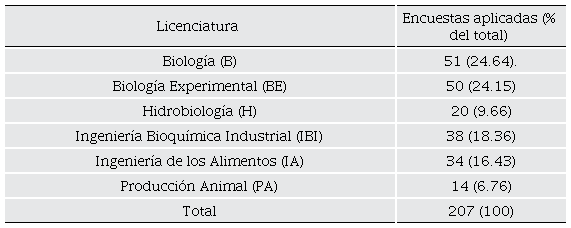 N�mero de encuestas aplicadas a los alumnos de las licenciaturas de la DCBS y porcentaje con respecto al total. 