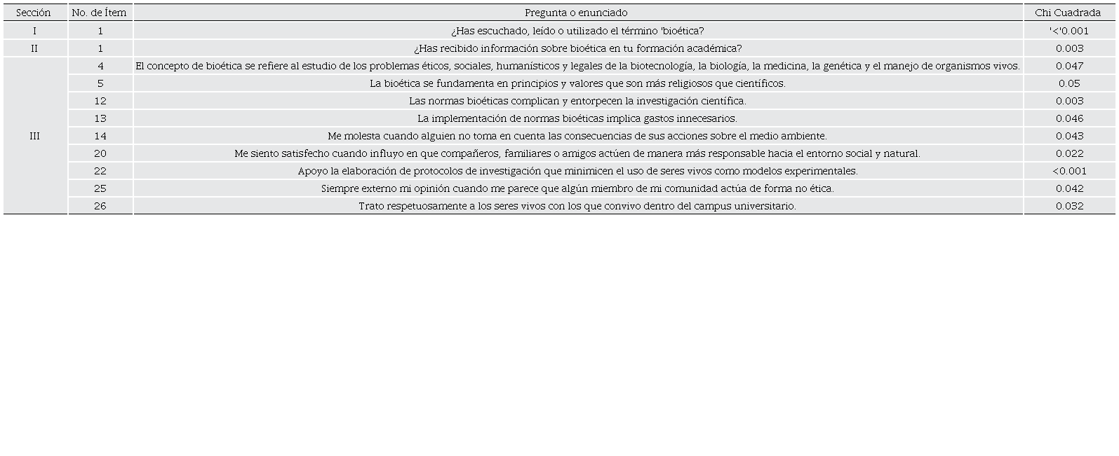 �tems de cada secci�n que obtuvieron una correlaci�n entre las respuestas obtenidas y la licenciatura a la que pertenece el encuestado (variable &ldquo;Licenciatura que cursa&rdquo;) en m�s del 95% de los casos, seg�n la prueba de Chi Cuadrada. En la secci�n III, se aplic� la prueba a la escala completa, pero s�lo se consideraron para el an�lisis aquellos �tems que, adem�s, hubieran sido validados con las pruebas de T de Student y Alfa de Cronbach. 