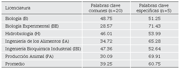 Porcentajes de UEA que incluyen las 20 palabras clave comunes a todas las licenciaturas y las 5 espec�ficas en sus objetivos generales y espec�ficos, de acuerdo a los criterios se�alados en la secci�n de Materiales y M�todos. 