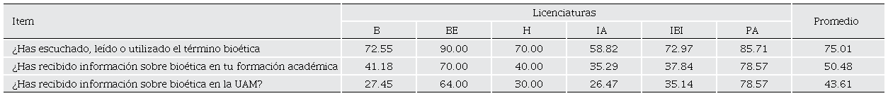 Porcentajes de respuestas afirmativas a los �tems de las secciones I y II del cuestionario que obtuvieron una correlaci�n entre las respuestas obtenidas y la licenciatura a la que pertenece el encuestado (variable &ldquo;Licenciatura que cursa&rdquo;) en m�s del 95 % de los casos, seg�n la prueba de Chi Cuadrada. 