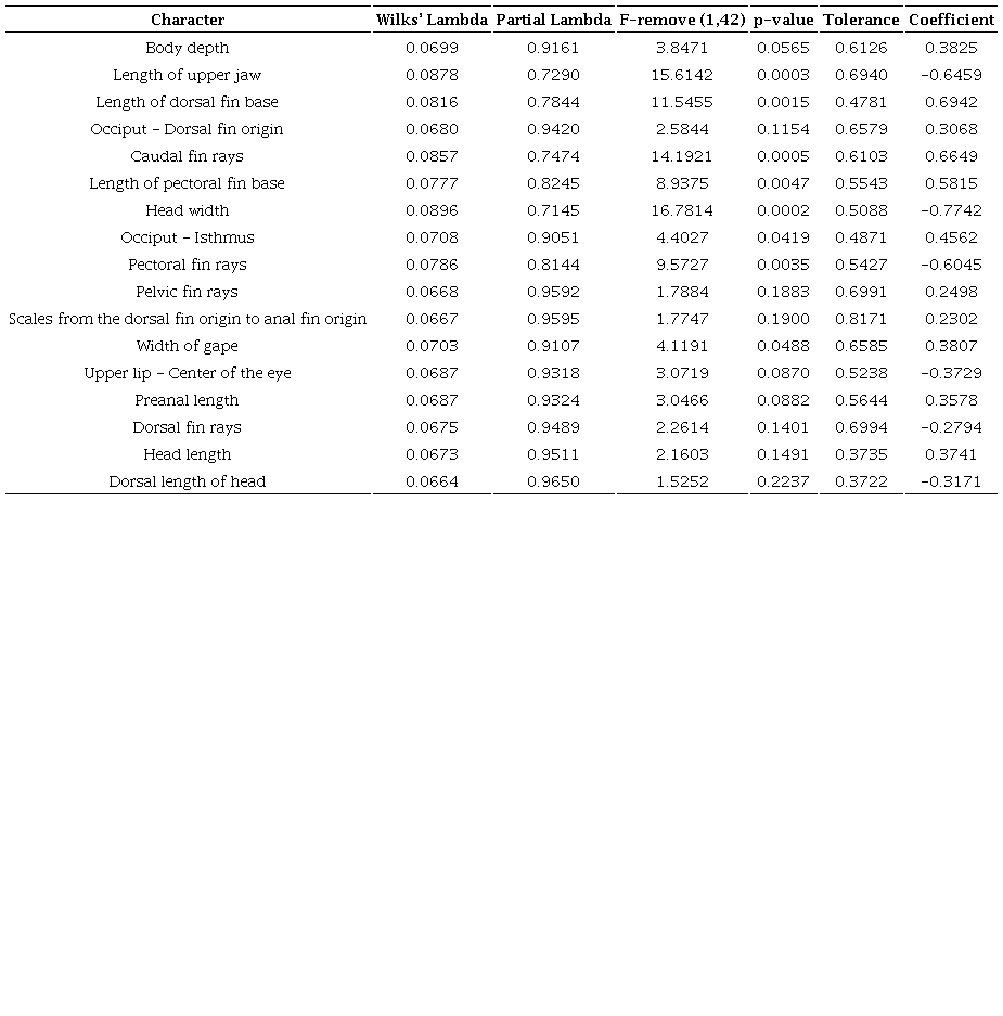 Discriminant function analysis summary and the standardized coefficients in the discriminant function for the two C. eremus females&rsquo; populations analyzed. Wilks&rsquo; lambda values, significance (p) and tolerance for 17 variables selected by forward stepwise discriminant function analysis. Wilks&rsquo; lambda: 0.06404 (p < 0.0001). Significant variables (p < 0.05) are indicated in bold. 
							