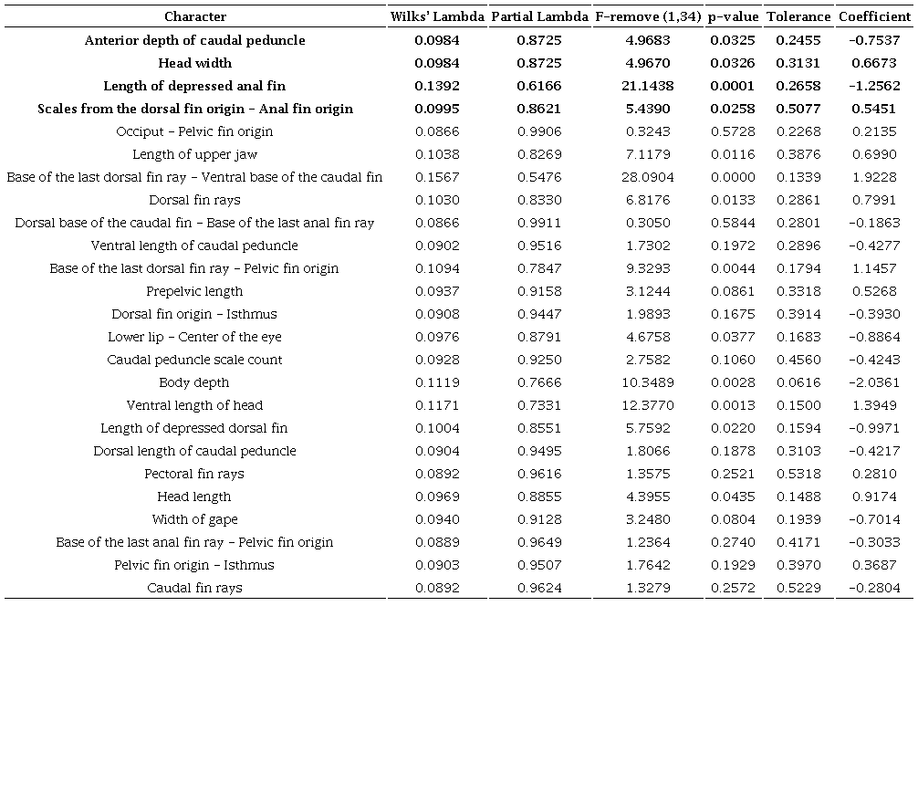 Discriminant function analysis summary for males and the standardized coefficients in the discriminant function for the two C. eremus populations analyzed. Wilks&rsquo; lambda values, significance (p) and tolerance for 18 variables selected by forward stepwise discriminant function analysis. Wilks&rsquo; lambda: 0.08582 (p < 0.0001). Significant variables (p < 0.05) are indicated in bold. 
							