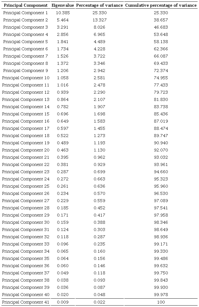 Principal Components Analysis summary for C. eremus females. All the Principal Components are shown, their eigenvalues, percentage of variance and cumulative percentage of variance. 
								