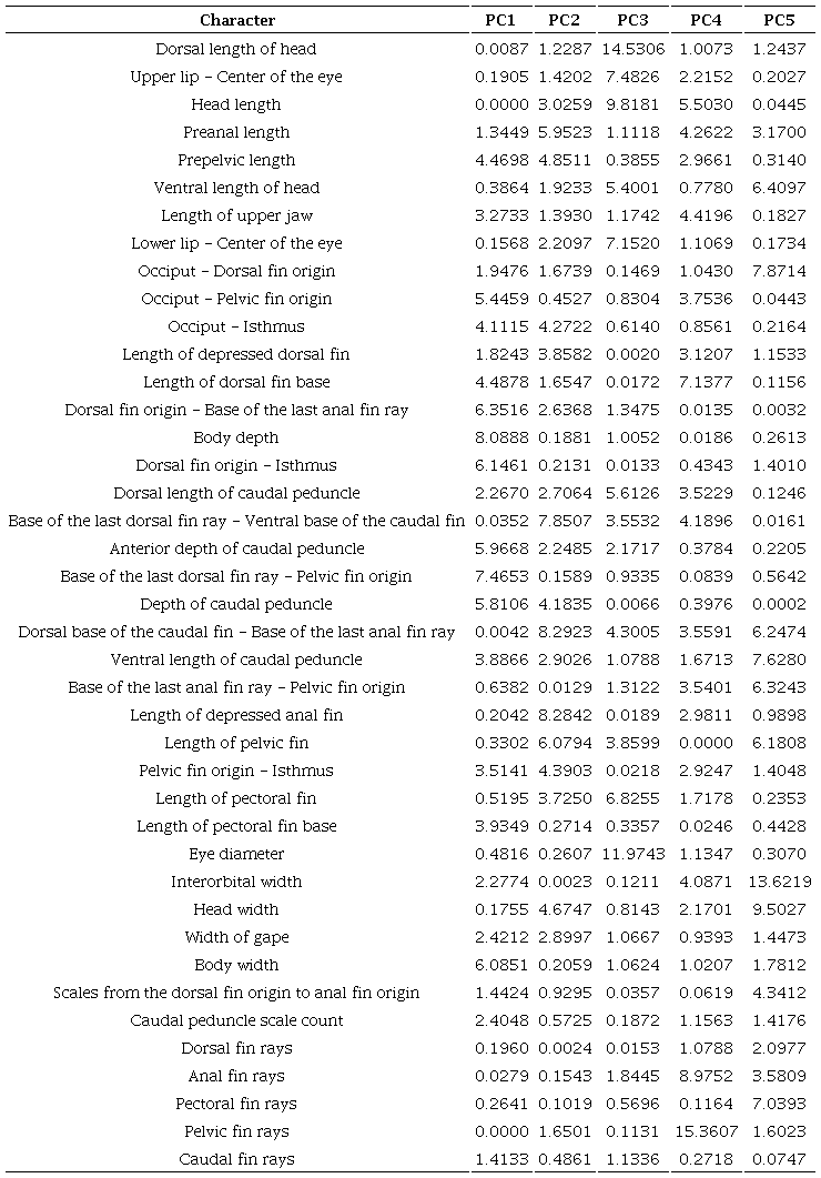 Contribution of each variable to the first five Principal Components in the PCA for C. eremus females.
								