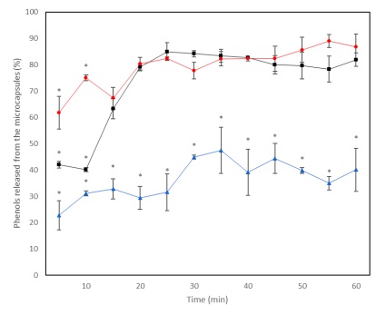 Release kinetics of total phenols from microencapsulates, using GA-M as wall material, evaluated at different temperatures. (s) 4 �C, (n) 25 �C and (l) 65 �C.