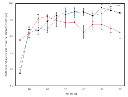 Release kinetics of anthocyanins from microencapsulates, using GA-M as wall material, evaluated at different temperatures. (s) 4 �C, (n) 25 �C and (l) 65 �C.