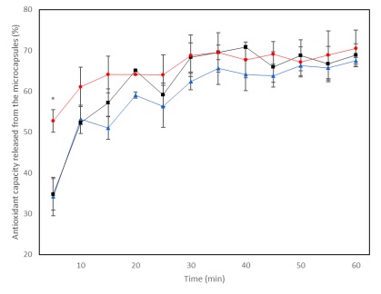 Release kinetics of antioxidant capacity from microencapsulates, using GA-M as wall material, evaluated at different temperatures. (s) 4 �C, (n) 25 �C and (l) 65 �C. 