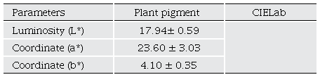 L*, a* and b* coordinates of the PPCb in the CIELab system.